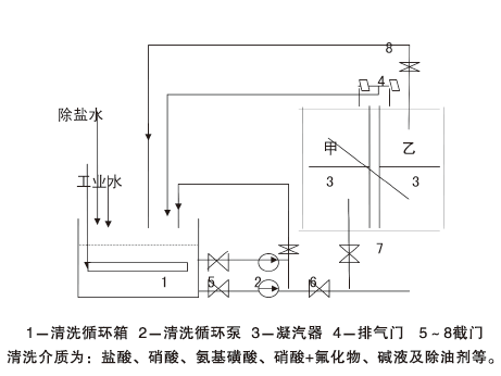 凝汽器清洗（化學(xué)、物(wù)理(lǐ)）