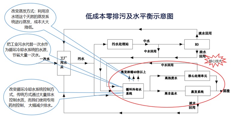 污水零排放